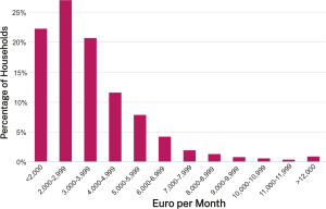 Monthly Disposable Income and Standard of Living in Luxembourg